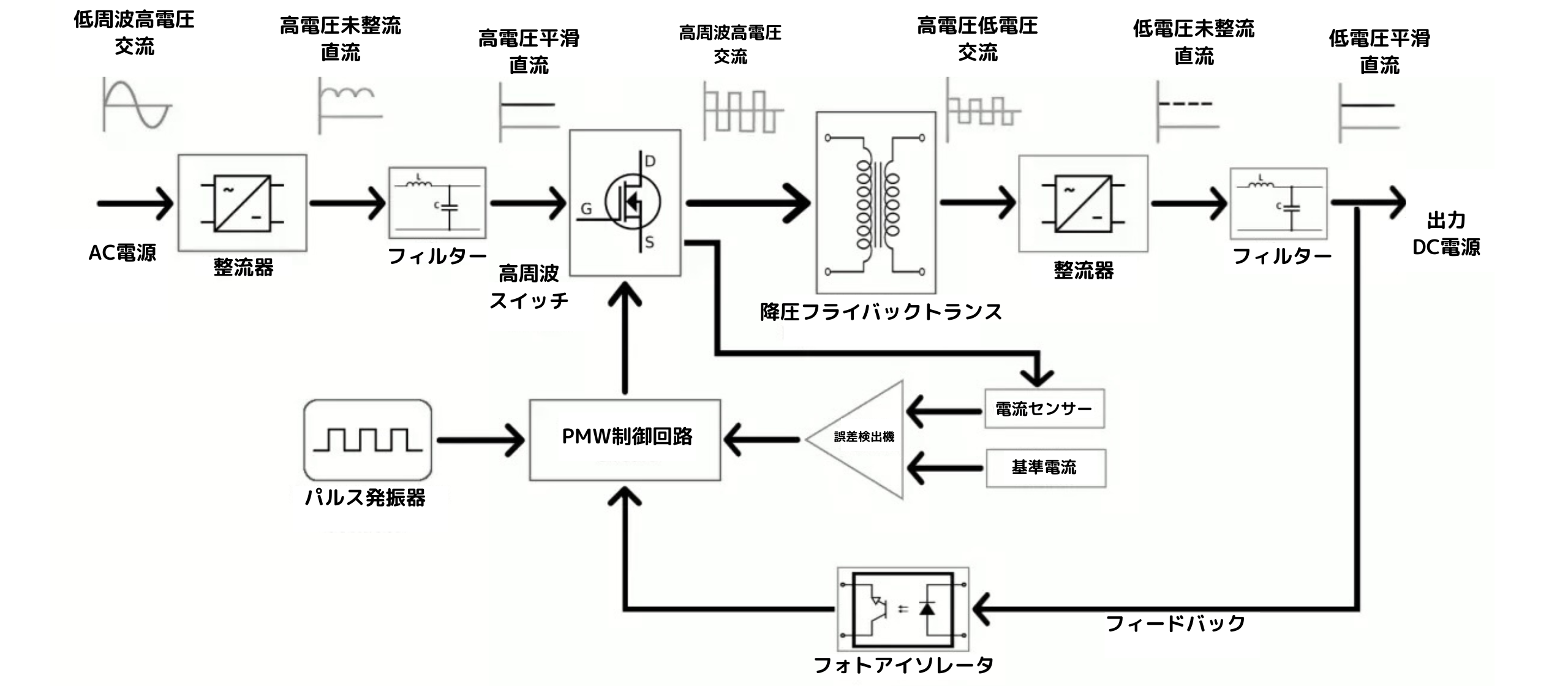 スイッチング電源の基本的なブロック図。AC入力を整流し、高周波スイッチング回路を通して出力電圧を制御しているイメージ図