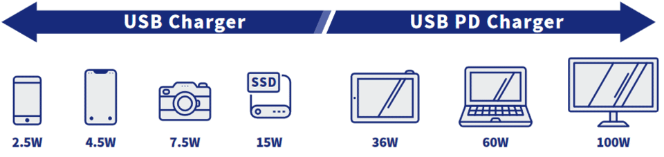 スマートフォン、タブレット、モバイルバッテリー、小型ゲーム機、タブレットPC、ノートパソコン等の図